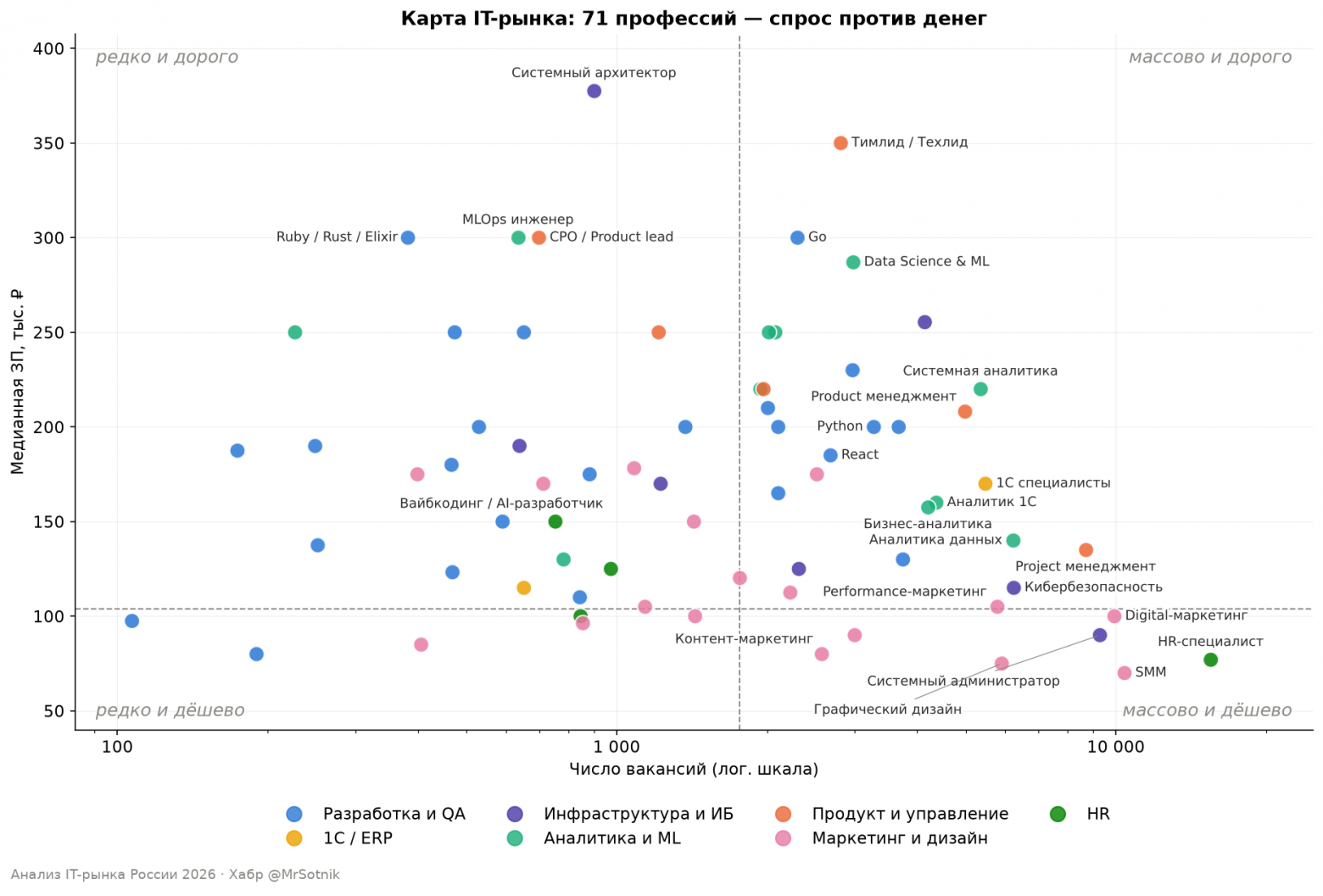 Карта IT-рынка: спрос против денег